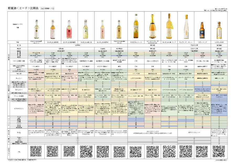 蜂蜜酒＜ミード＞比較Vol.1 2023夏