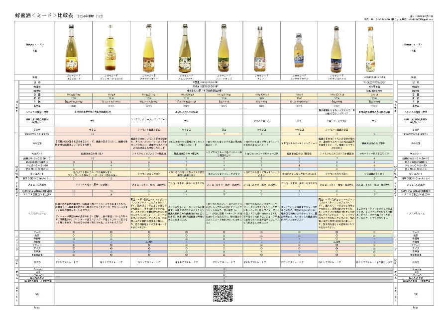 蜂蜜酒＜ミード＞比較Vol.2 2024夏
